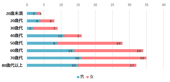 契約者の男女別内訳のグラフ　20歳未満　男3件　女1件、20歳代　男4件　女4件、30歳代　男2件　女7件、40歳代　男11件　女5件、50歳代　男9件　女19件、60歳代　男14件　女20件、70歳代　男16件　女19件、80歳代以上　男15件　女17件