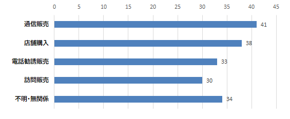 契約者の購入形態グラフ　通信販売　41件、店舗購入　38件、電話勧誘販売　33件、訪問販売　30件、不明・無関係　34件