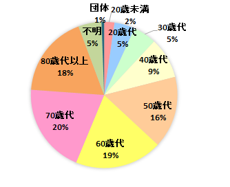 契約者の年齢別内訳グラフ　20歳未満　2％、20歳代　5％、30歳代　5％、40歳代　9％、50歳代　16％、60歳代　19％、70歳代　20％、80歳代以上　18％、不明　5％、団体　1％