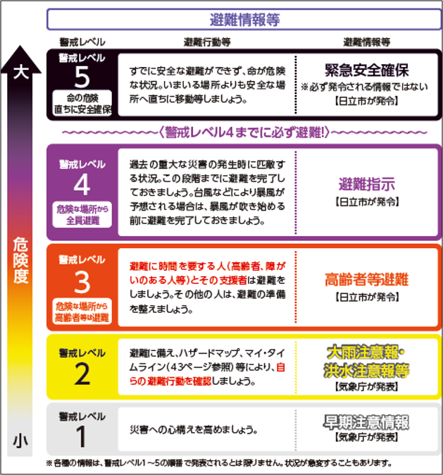 避難ガイドライン