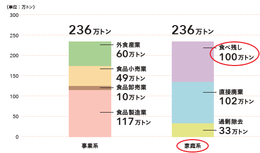 食品ロスの内訳