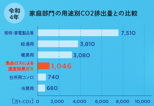 家庭部門の用途別CO2排出量比較