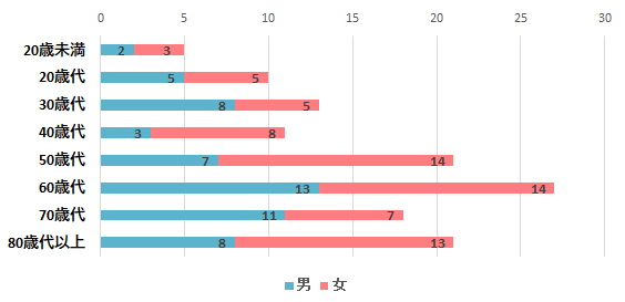 契約者の男女別内訳のグラフ　20歳未満　男2件　女3件、20歳代　男5件　女5件、30歳代　男8件　女5件、40歳代　男3件　女8件、50歳代　男7件　女14件、60歳代　男13件　女14件、70歳代　男11件　女7件、80歳代以上　男8件　女13件