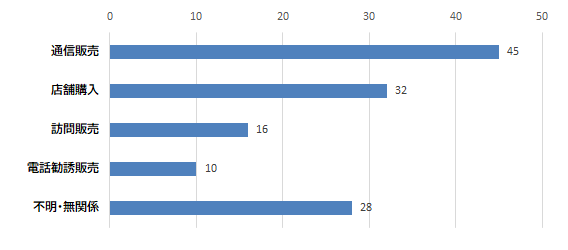 契約者の購入形態グラフ　通信販売　45件、店舗購入　32件、訪問販売　16件、電話勧誘販売　10件、不明・無関係　28件