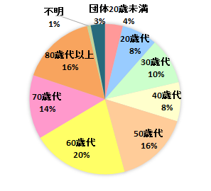 契約者の年齢別内訳グラフ　20歳未満　4％、20歳代　8％、30歳代　10％、40歳代　8％、50歳代　16％、60歳代　20％、70歳代　14％、80歳代以上　16％、不明　1％、団体　3％