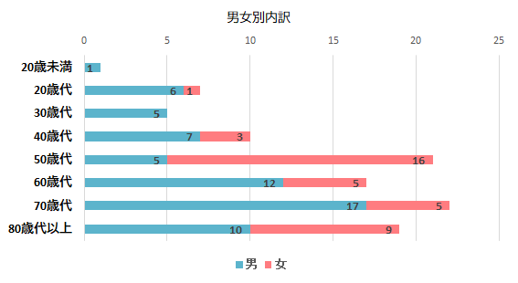 契約者の男女別内訳のグラフ　20歳未満　男1件　女0件、20歳代　男6件　女1件、30歳代　男5件　女0件、40歳代　男7件　女3件、50歳代　男5件　女16件、60歳代　男12件　女5件、70歳代　男17件　女5件、80歳代以上　男10件　女9件