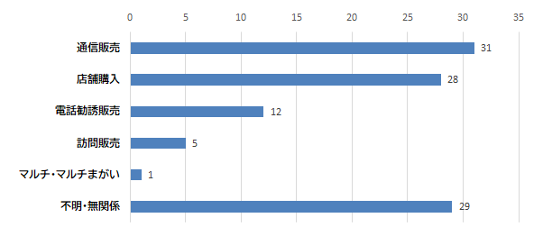 契約者の購入形態グラフ　通信販売　31件、店舗購入　28件、電話勧誘販売　12件、訪問販売　5件、マルチ・マルチまがい　1件、不明・無関係　29件