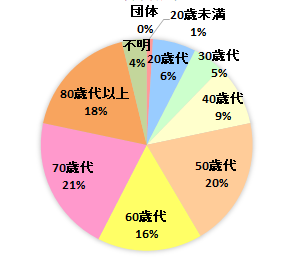 契約者の年齢別内訳グラフ　20歳未満　1％、20歳代　6％、30歳代　5％、40歳代　9％、50歳代　20％、60歳代　16％、70歳代　21％、80歳代以上　18％、不明　4％、団体　0％