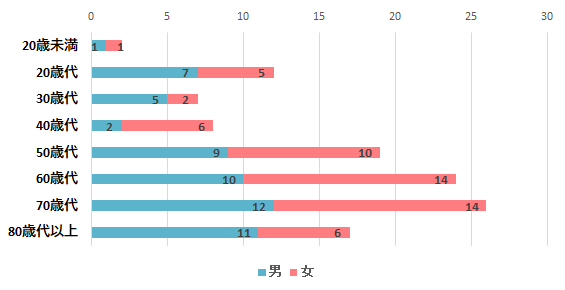 契約者の男女別内訳のグラフ　20歳未満　男1件　女1件、20歳代　男7件　女5件、30歳代　男5件　女2件、40歳代　男2件　女6件、50歳代　男9件　女10件、60歳代　男10件　女14件、70歳代　男12件　女14件、80歳代以上　男11件　女6件