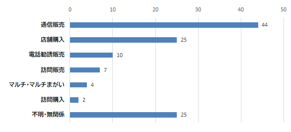契約者の購入形態グラフ　通信販売　44件、店舗購入　25件、電話勧誘販売　10件、訪問販売　7件、マルチ・マルチまがい　4件、訪問購入　2件、不明・無関係　25件