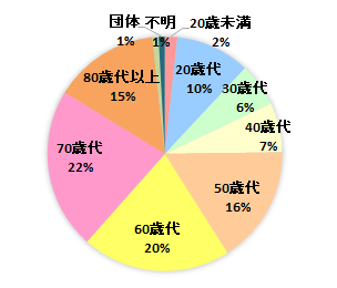 契約者の年齢別内訳グラフ　20歳未満　2％、20歳代　10％、30歳代　6％、40歳代　7％、50歳代　16％、60歳代　20％、70歳代　22％、80歳代以上　15％、不明　1％、団体　1％