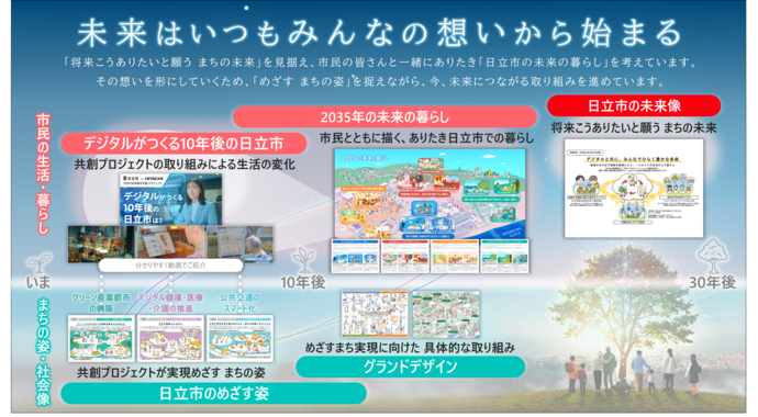 未来ビジョンを整理した図