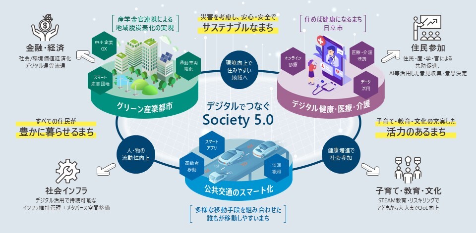 次世代未来都市共創プロジェクトの全体像　「デジタルでつなぐSociety 5.0」　（1）グリーン産業都市…産学金官連携による地域脱炭素化の実現、（2）デジタル健康・医療・介護…住めば健康になるまち日立市、（3）公共交通のスマート化…多様な移動手段を組み合わせた誰もが移動しやすいまち