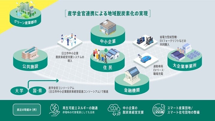 グリーン産業都市の構築の取組全体像