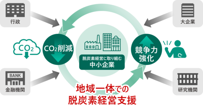 施策：中小企業の脱炭素経営支援の全体像