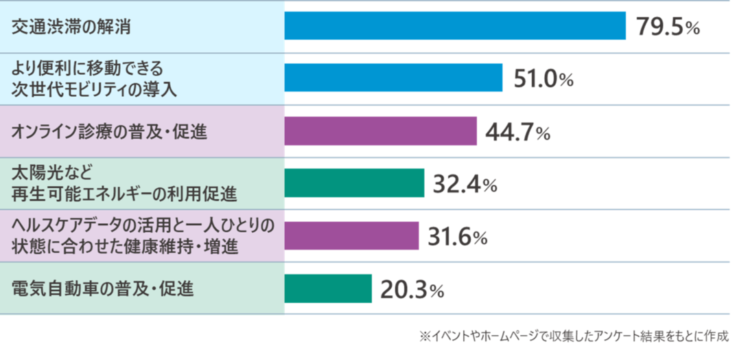 図：期待する施策