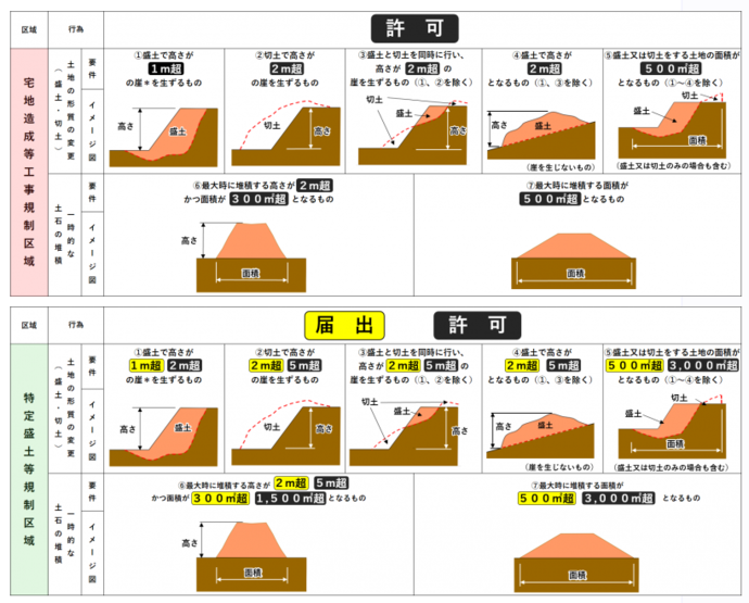 許可・届出対象