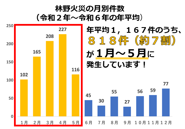 林野火災の年平均1,167件のうち、818件が1月～5月に発生しています。