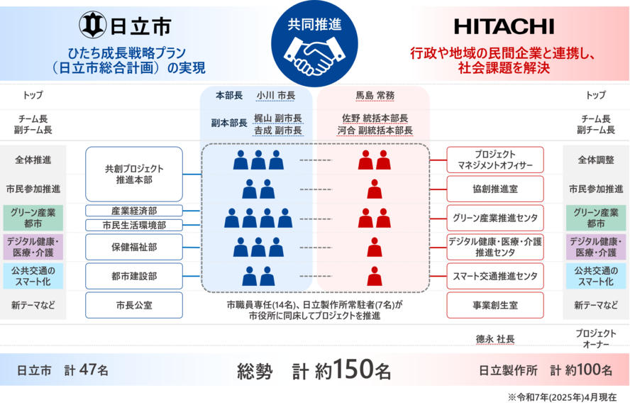 日立製作所と日立市　プロジェクト推進体制