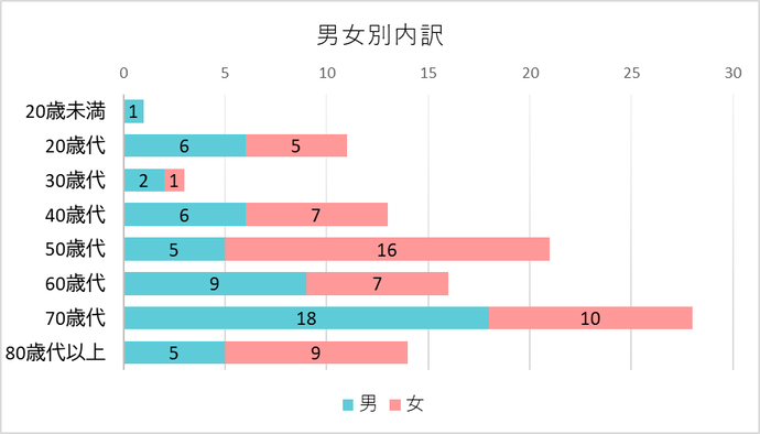 契約者の男女別内訳のグラフ　20歳未満　男1件　女0件、20歳代　男6件　女5件、30歳代　男2件　女1件、40歳代　男6件　女7件、50歳代　男5件　女16件、60歳代　男9件　女7件、70歳代　男18件　女10件、80歳代以上　男5件　女9件