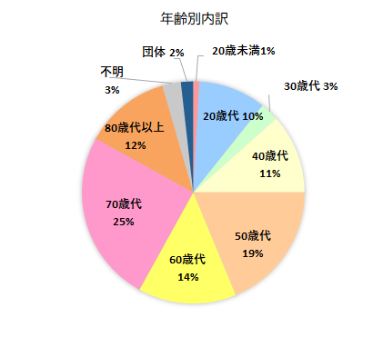契約者の年齢別内訳グラフ　20歳未満　1％、20歳代　10％、30歳代　3％、40歳代　11％、50歳代　19％、60歳代　14％、70歳代　25％、80歳代以上　12％、不明　3％、団体　2％