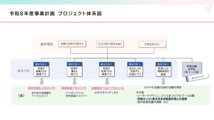 イラスト:令和7年度ジェクト体系図