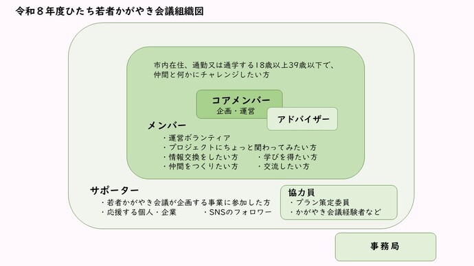 イラスト:ひたち若者かがやき会議 組織図