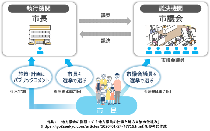 現在の行政・議会・市民の関係図