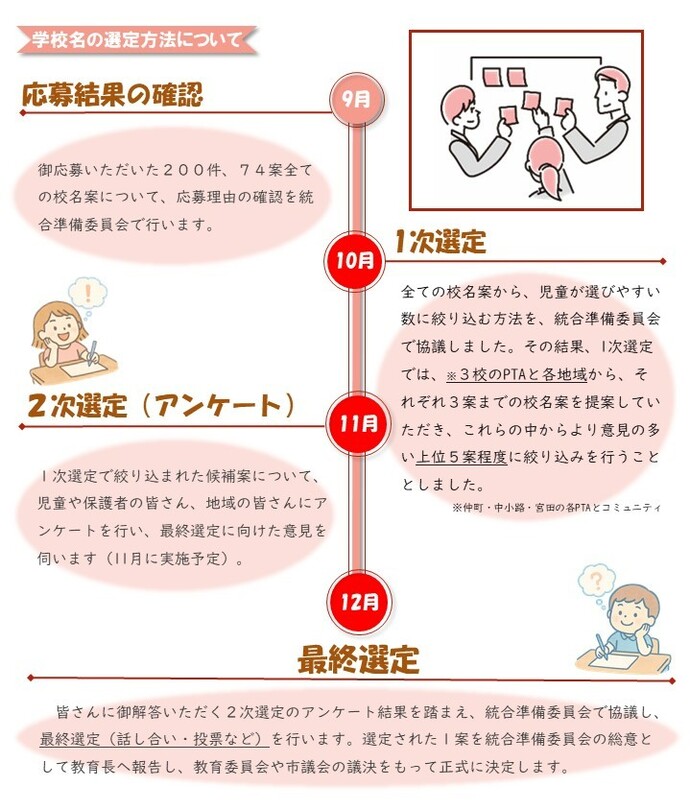 段階的な絞り込みを行い、校名を選定します。最終的に選定された1案を統合準備委員会の総意として教育長へ報告し、教育委員会や市議会の議決をもって正式に決定します。