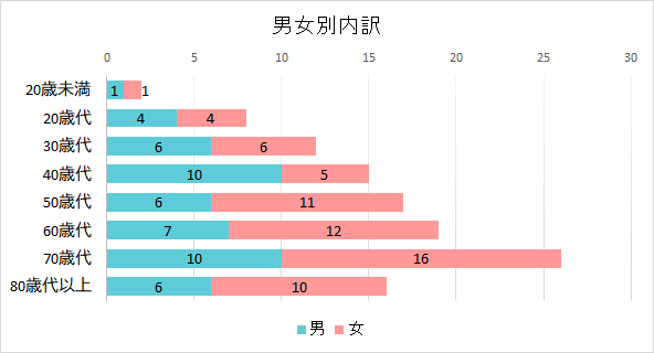 契約者の男女別内訳のグラフ 20歳未満 男1件 女1件、20歳代 男4件 女4件、30歳代 男6件 女6件、40歳代 男10件 女5件、50歳代 男6件 女11件、60歳代 男7件 女12件、70歳代 男10件 女16件、80歳代以上 男6件 女10件
