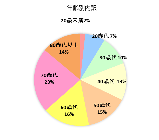 契約者の年齢別内訳グラフ 20歳未満 2%、20歳代 7%、30歳代 10%、40歳代 13%、50歳代 15%、60歳代 16%、70歳代 23%、80歳代以上 14%