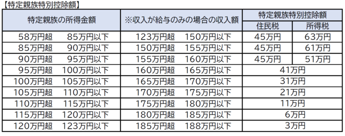 特定親族特別控除額の表
