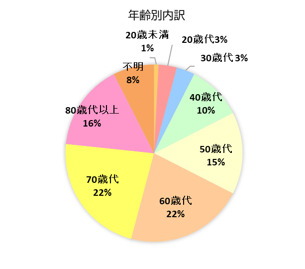 契約者の年齢別内訳グラフ　20歳未満　1％、20歳代　3％、30歳代　3％、40歳代　10％、50歳代　15％、60歳代　22％、70歳代　22％、80歳代以上　16％、不明　8％