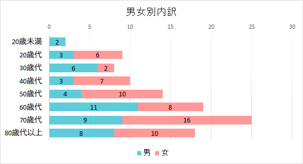 契約者の男女別内訳のグラフ　20歳未満　男2件　女0件、20歳代　男3件　女6件、30歳代　男6件　女2件、40歳代　男3件　女7件、50歳代　男4件　女10件、60歳代　男11件　女8件、70歳代　男9件　女16件、80歳代以上　男8件　女10件