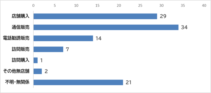 販売購入形態別件数、店舗購入　29件、通信販売　34件、電話勧誘販売　14件、訪問販売　7件、訪問購入　1件、その他無店舗　2件、不明・無関係　21件