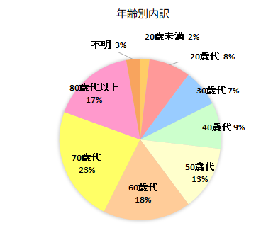 契約者の年齢別内訳グラフ　20歳未満　2％、20歳代　8％、30歳代　7％、40歳代　9％、50歳代　13％、60歳代　18％、70歳代　23％、80歳代以上　17％、不明　3％