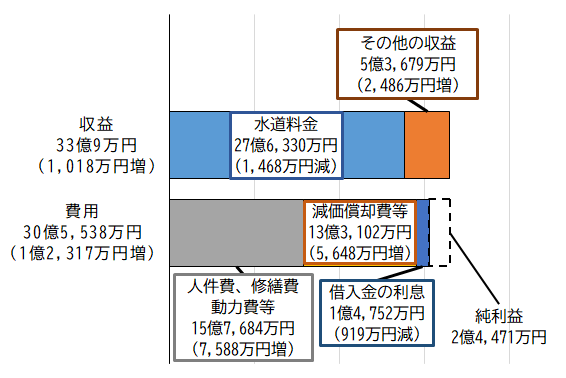 グラフ:令和6年度水道事業収益的収支