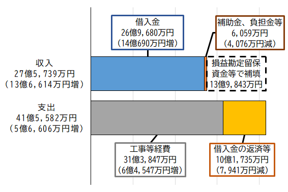 グラフ:令和6年度水道事業資本的収支