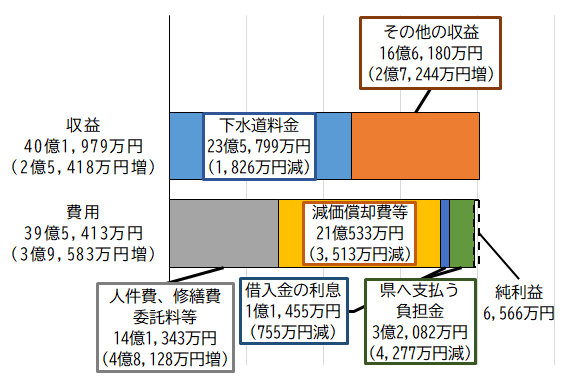 グラフ：令和6年度下水道事業収益的収支