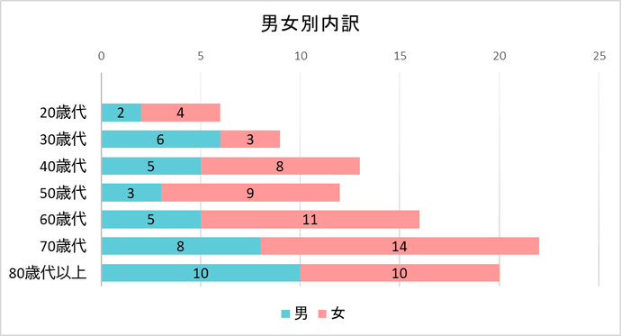 契約者の男女別内訳のグラフ 20歳代 男2件 女4件、30歳代 男6件 女3件、40歳代 男5件 女8件、50歳代 男3件 女9件、60歳代 男5件 女11件、70歳代 男8件 女14件、80歳代以上 男10件 女10件