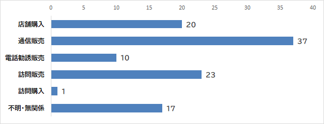 販売購入形態別件数、店舗購入 20件、通信販売 37件、電話勧誘販売 10件、訪問販売 23件、訪問購入 1件、不明・無関係 17件