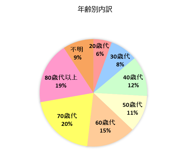 契約者の年齢別内訳グラフ 20歳代 6%、30歳代 8%、40歳代 12%、50歳代 11%、60歳代 15%、70歳代 20%、80歳代以上 19%、不明 9%