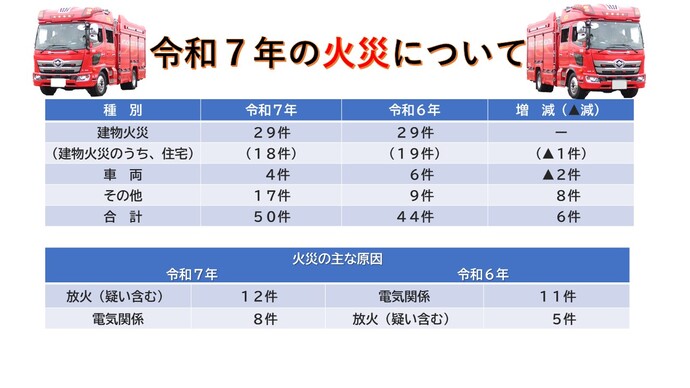 令和7年の火災について(表)令和7年の火災は50件発生しており、令和6年が44件発生したため6件増。火災の原因としては放火(疑い含む)、電気関係が多い
