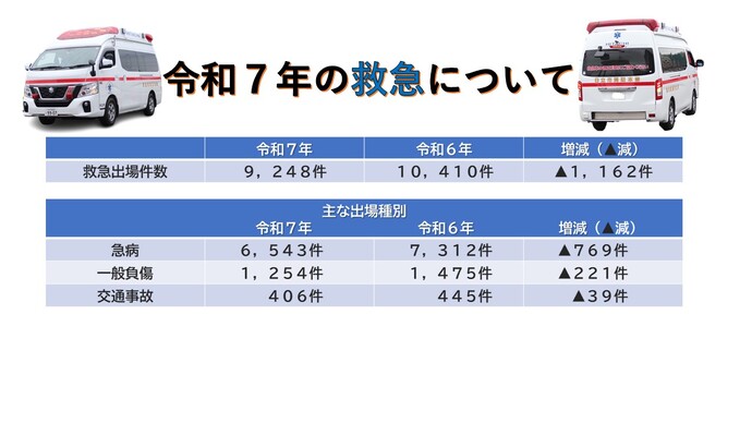 令和7年の救急についての表(救急出場件数が9,248件と令和6年から1,162件減少している)