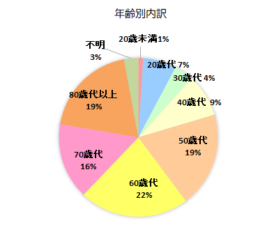 契約者の年齢別内訳グラフ 20歳未満 1%、20歳代 7%、30歳代 4%、40歳代 9%、50歳代 19%、60歳代 22%、70歳代 16%、80歳代以上 19%、不明 3%