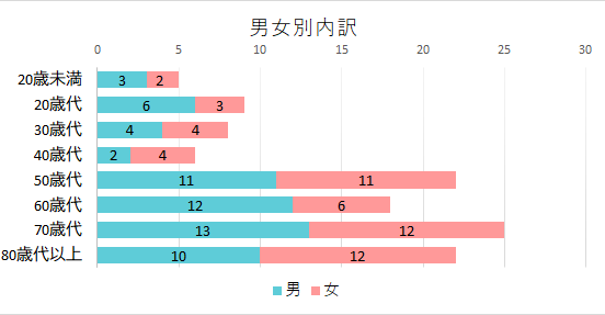 契約者の男女別内訳のグラフ　20歳未満　男3件　女2件、20歳代　男6件　女3件、30歳代　男4件　女4件、40歳代　男2件　女4件、50歳代　男11件　女11件、60歳代　男12件　女6件、70歳代　男13件　女12件、80歳代以上　男10件　女12件