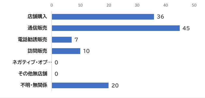 販売購入形態別件数、店舗購入　28件、通信販売　41件、電話勧誘販売　11件、訪問販売　9件、ネガティブ・オプション　1件、訪問購入　1件、不明・無関係　12件