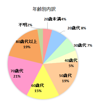 相談者の年齢別内訳　20歳未満　4％、20歳代　8%、30歳代　7%、40歳代　5%、50歳代　19％、60歳代　15％、70歳代　21％、80歳代以上　19％、不明　2％
