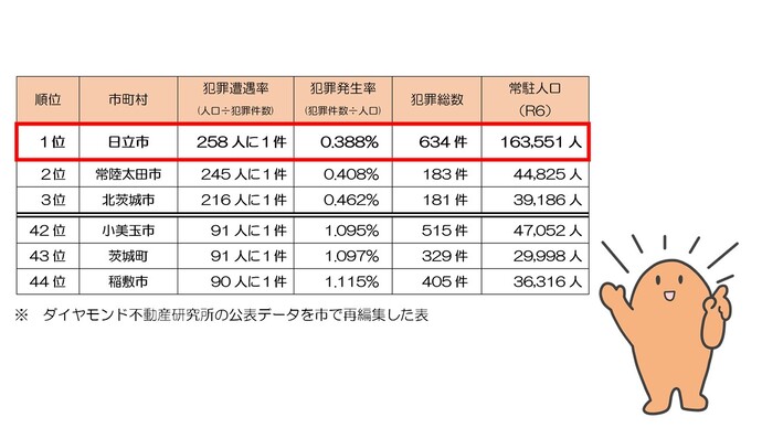 ダイヤモンド不動産研究所の公表データを市で再編集した表