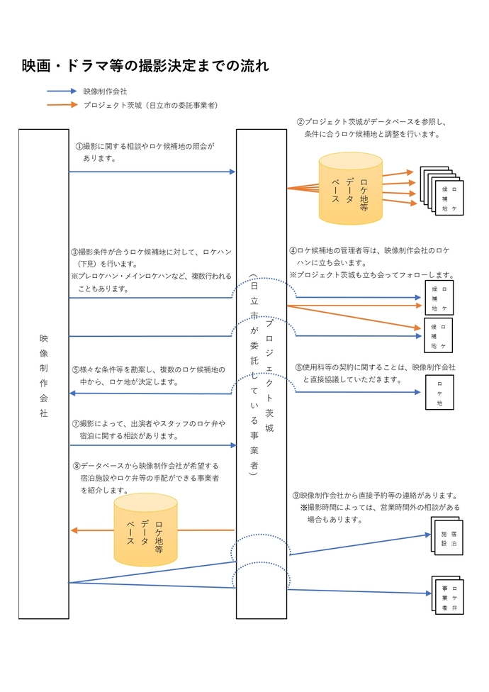 撮影決定までの流れ